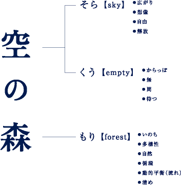 空の森クリニックの名前の由来 イメージ